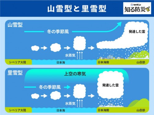 雪雲形成のメカ②ゆきぐもメカ